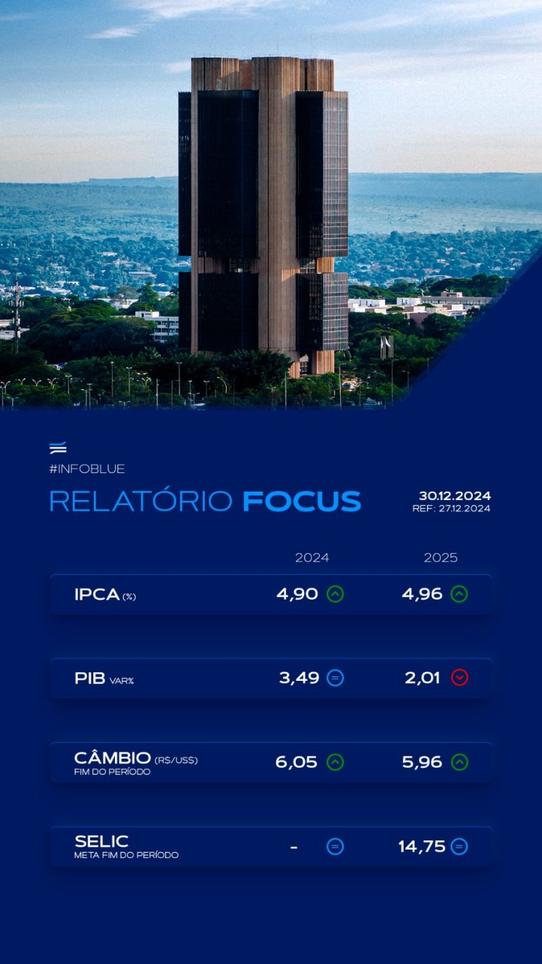 Leia mais sobre o artigo Relatório Focus do Banco Central: 30/12/2024